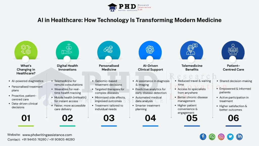 Infographic showing AI in healthcare, digital health innovations and telemedicine benefits in modern medicine
