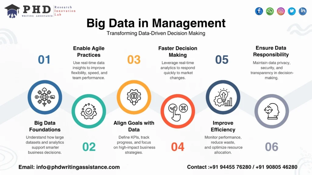 infographic explaining big data in management data driven decision making and business analytics