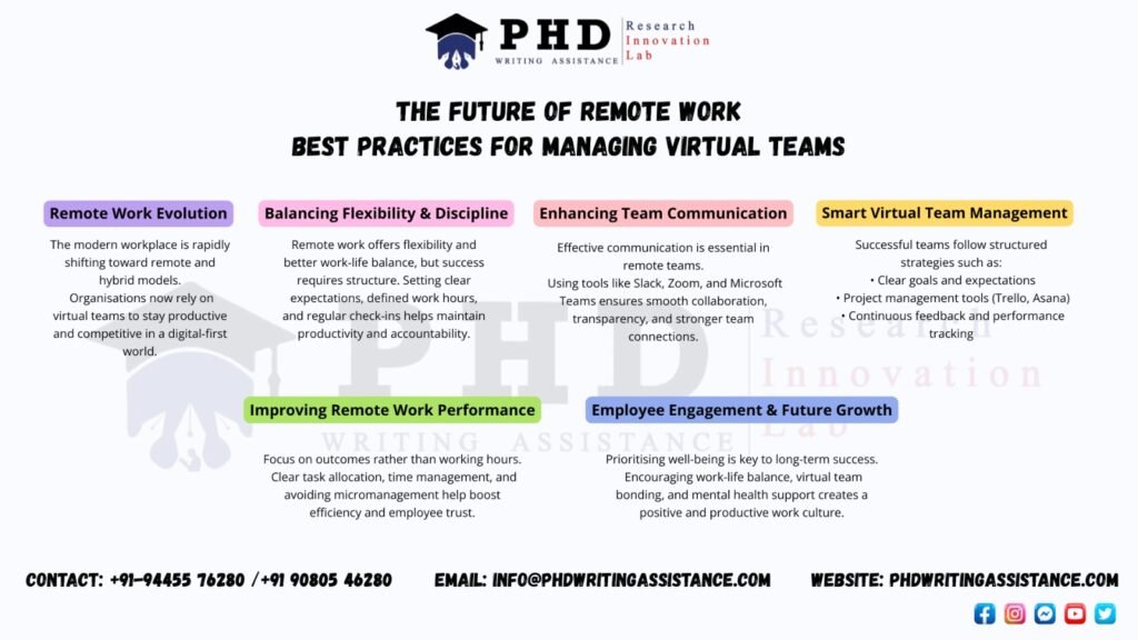 infographic showing best practices for remote teams and virtual team management strategies