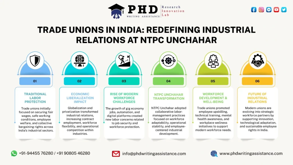 Infographic explaining trade unions in India, collective bargaining, industrial relations, and NTPC Unchahar workforce transformation