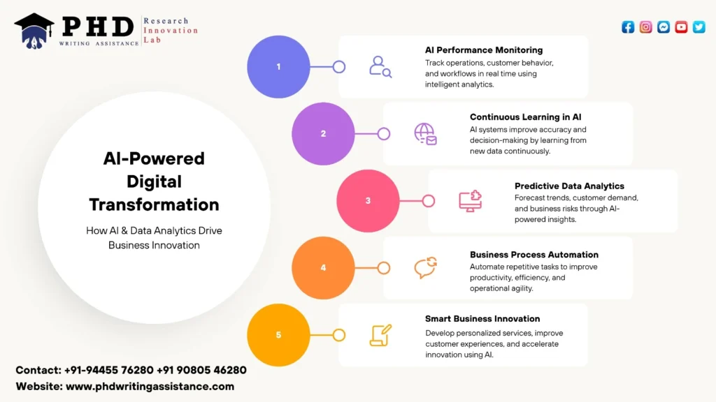 infographic showing digital transformation using ai and data analytics in business