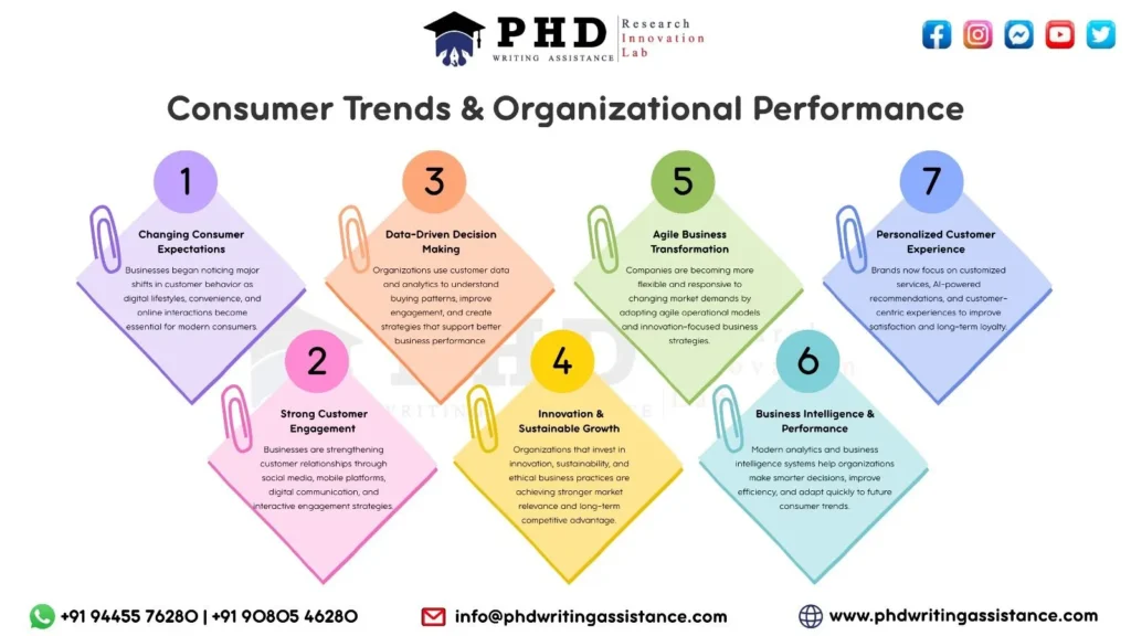 Infographic showing consumer trends and organizational performance improvement strategies