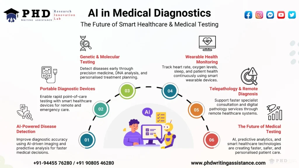 infographic showing ai in medical diagnostics and wearable health devices