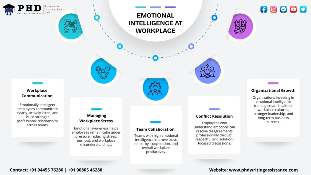Infographic showing emotional intelligence in teams communication empathy leadership and conflict resolution strategies
