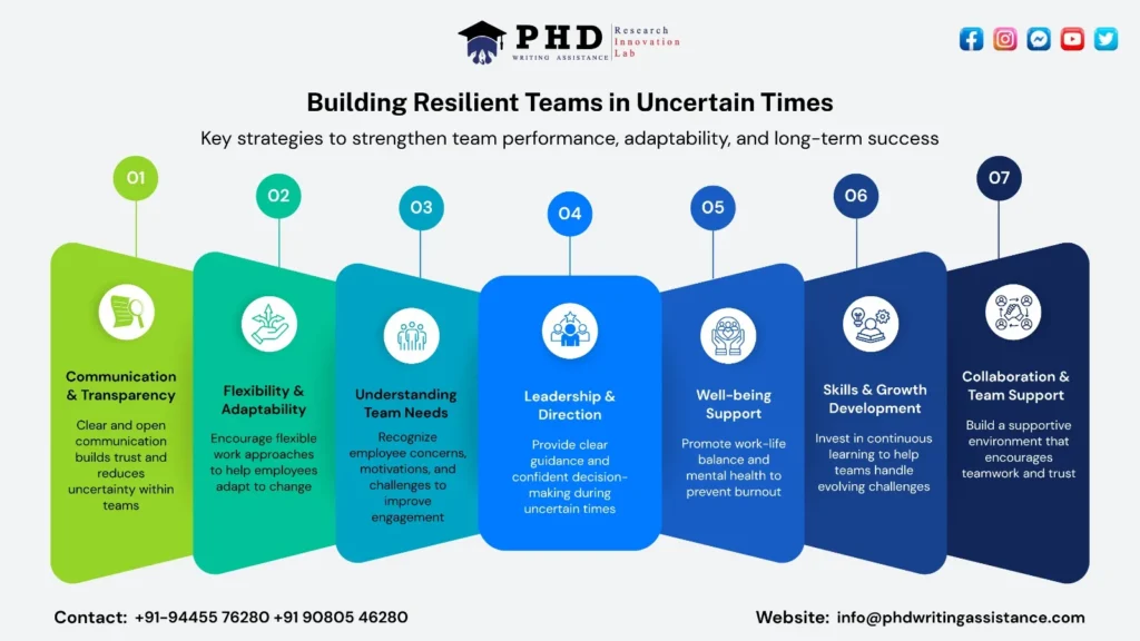 infographic showing team resilience strategies and employee well being practices for managers