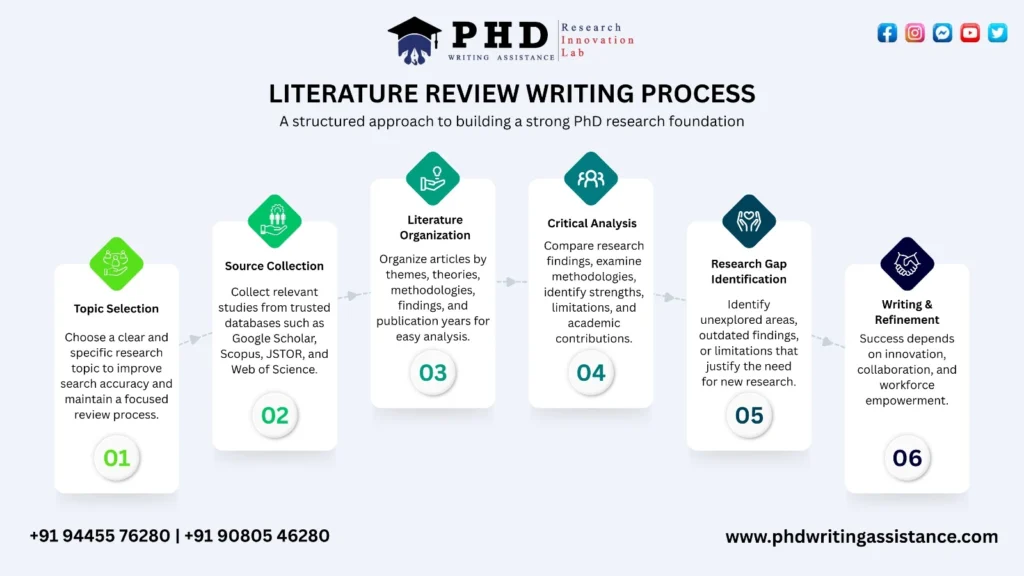 Step by step literature review process for PhD research writing