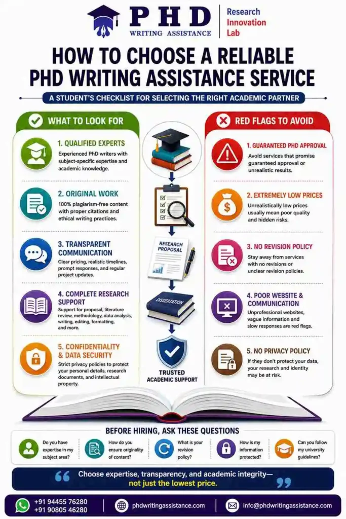 Checklist infographic showing how to choose a reliable PhD writing assistance service, including proposal writing, dissertation help, and literature review support.