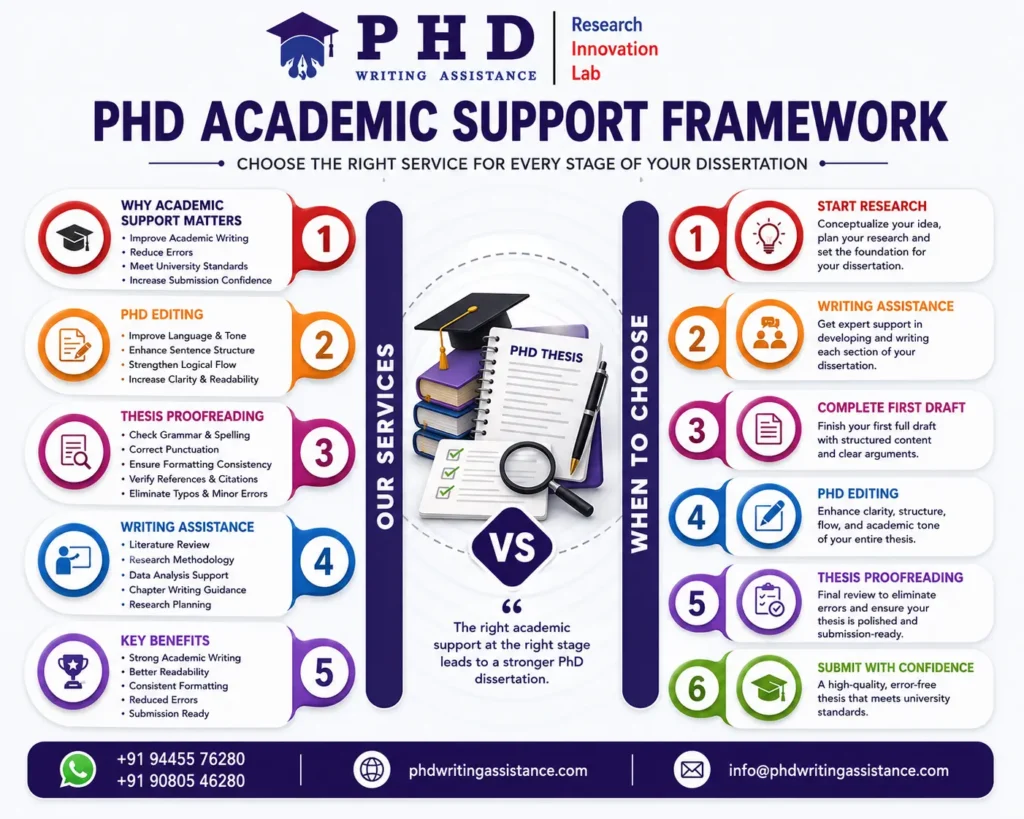 Comparison infographic showing editing vs proofreading, doctoral dissertation writing assistance, and academic editing services for PhD students.