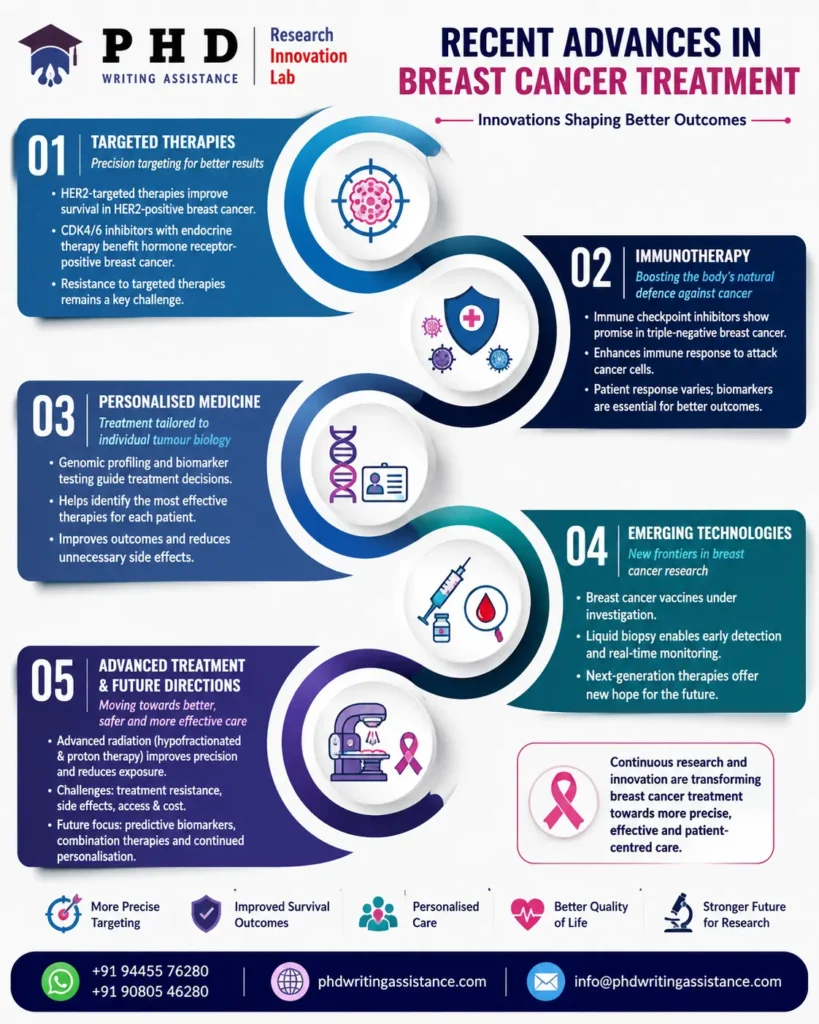 Infographic showing recent advances in breast cancer treatment, including targeted therapy, immunotherapy, vaccines and personalised medicine