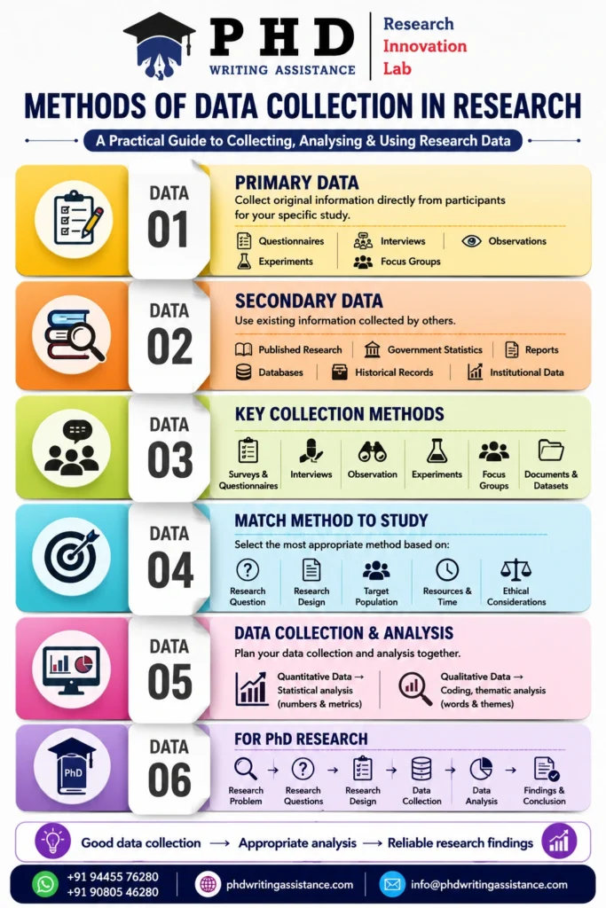 Infographic showing methods of data collection in research and the data analysis process