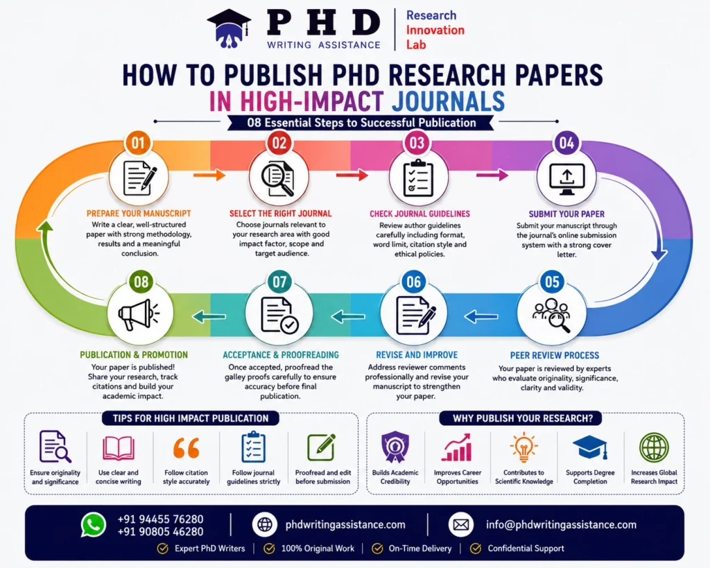 Infographic illustrating the PhD journal publication process, how to select journals for PhD research, and high-impact journal publication tips.