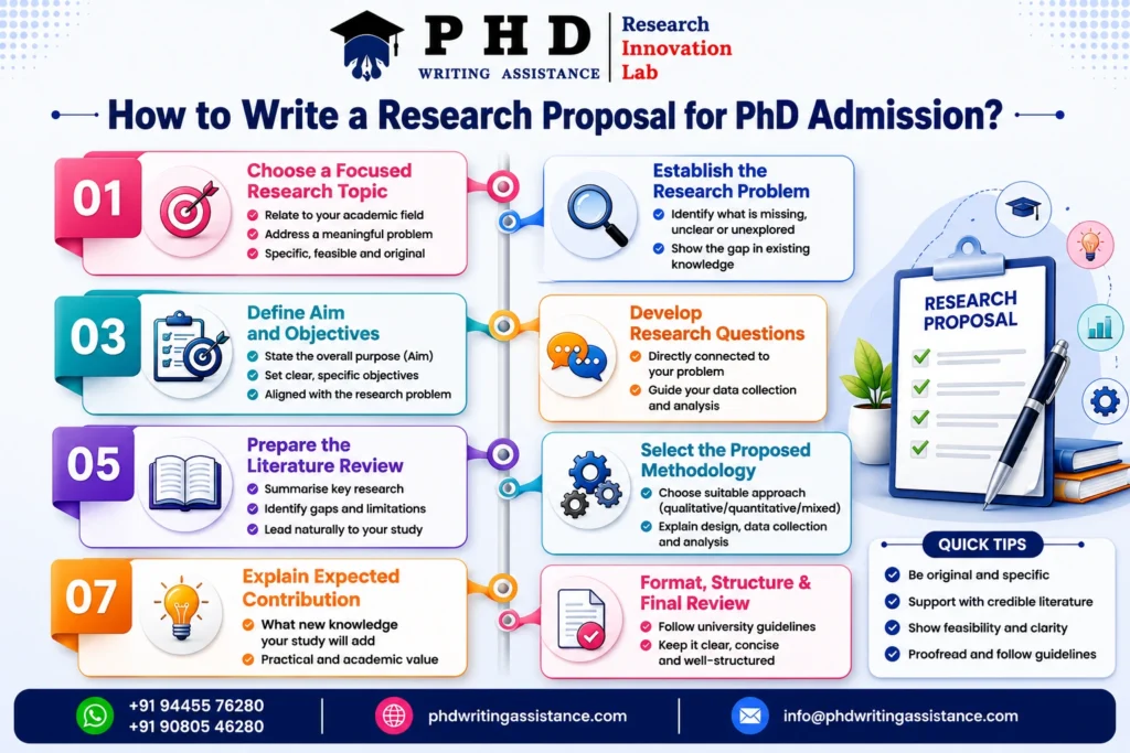 Research proposal format for PhD admission showing key proposal sections