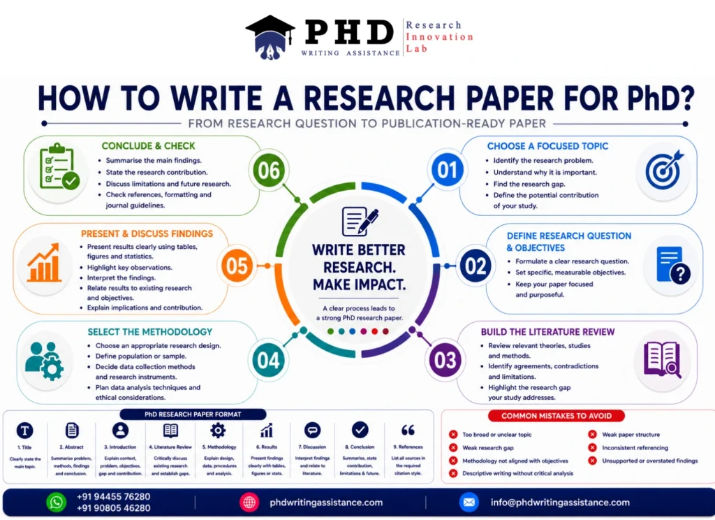 Steps to write a research paper for PhD from research topic to conclusion