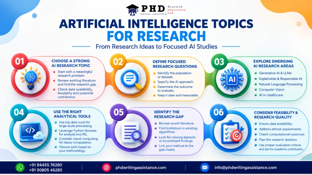 Artificial intelligence research topics, questions, tools and emerging trends