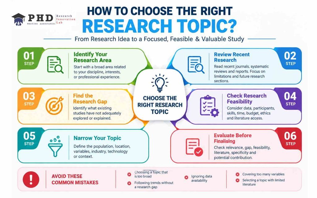 How to select a latest research topic step by step