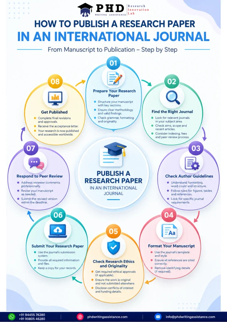 How to publish a research paper in an international journal