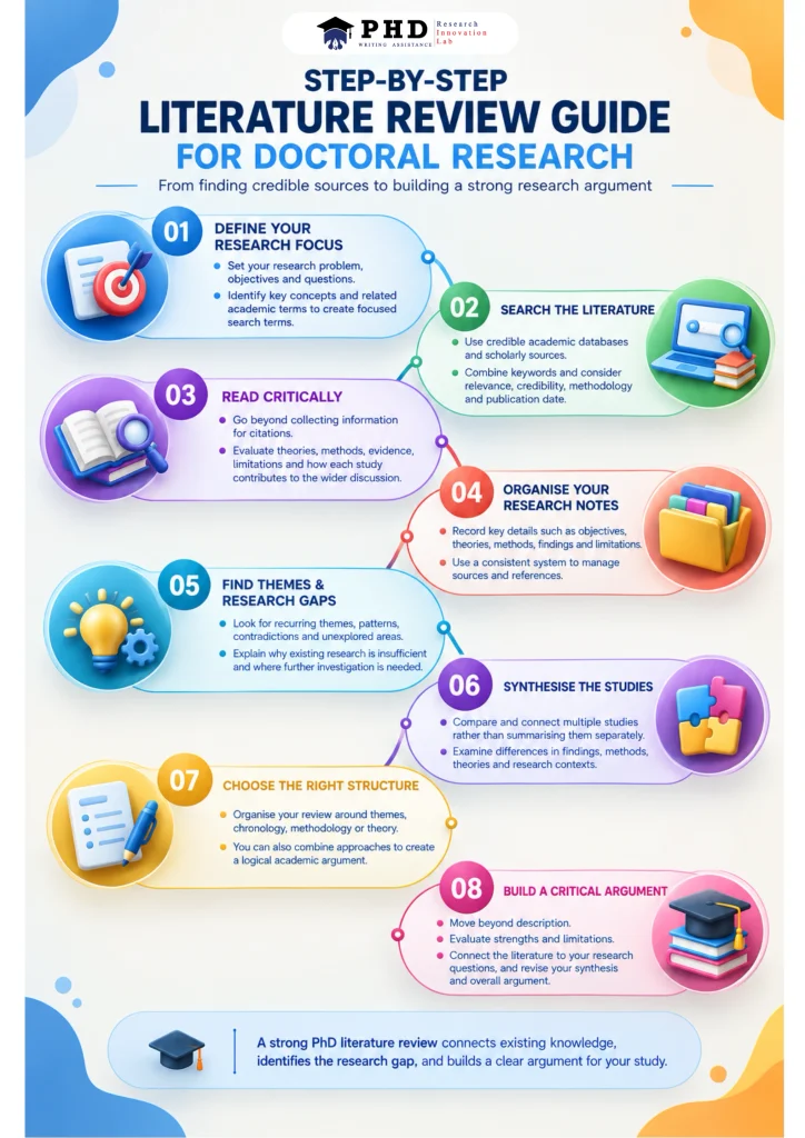 Infographic showing a step by step literature review guide for PhD research, including literature searching, critical evaluation, synthesis, organisation, and identifying research gaps.