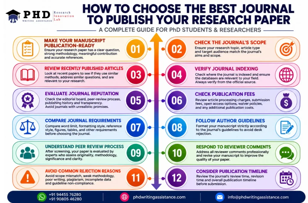 Best journal to publish research paper and how to choose the right journal