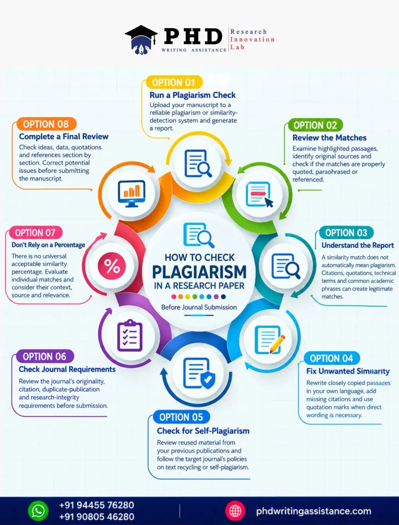 Check Plagiarism in Research Paper Before Submission