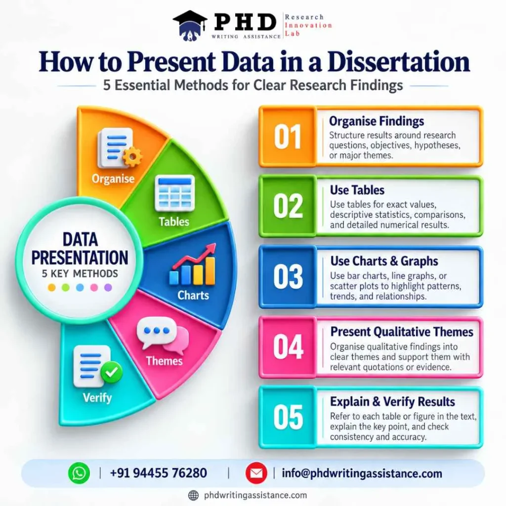 Methods of presenting data in a dissertation using tables, charts, graphs and themes