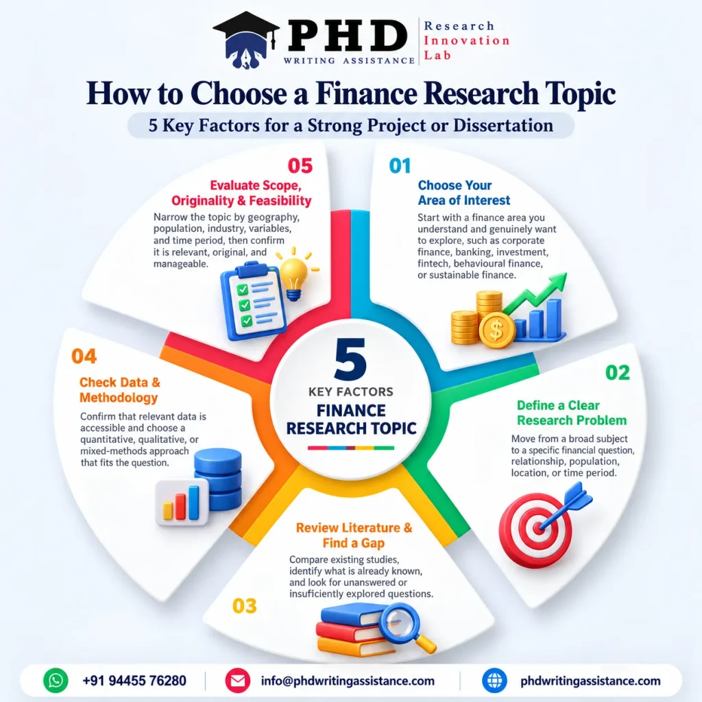 Infographic showing seven steps for choosing research topics in finance